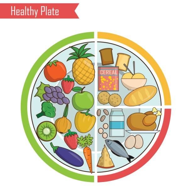 Ilustração mostrando como dividir o prato em 50% vegetais, 25% proteínas e 25% carboidratos. Prato ideal para quem quer emagrecer.